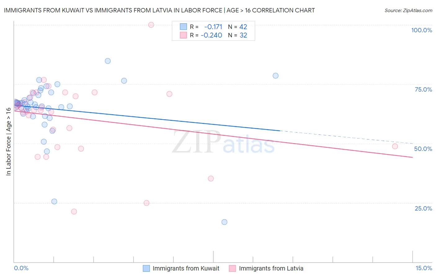 Immigrants from Kuwait vs Immigrants from Latvia In Labor Force | Age > 16