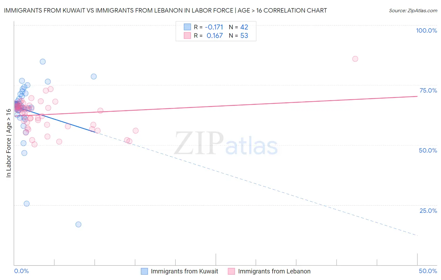 Immigrants from Kuwait vs Immigrants from Lebanon In Labor Force | Age > 16