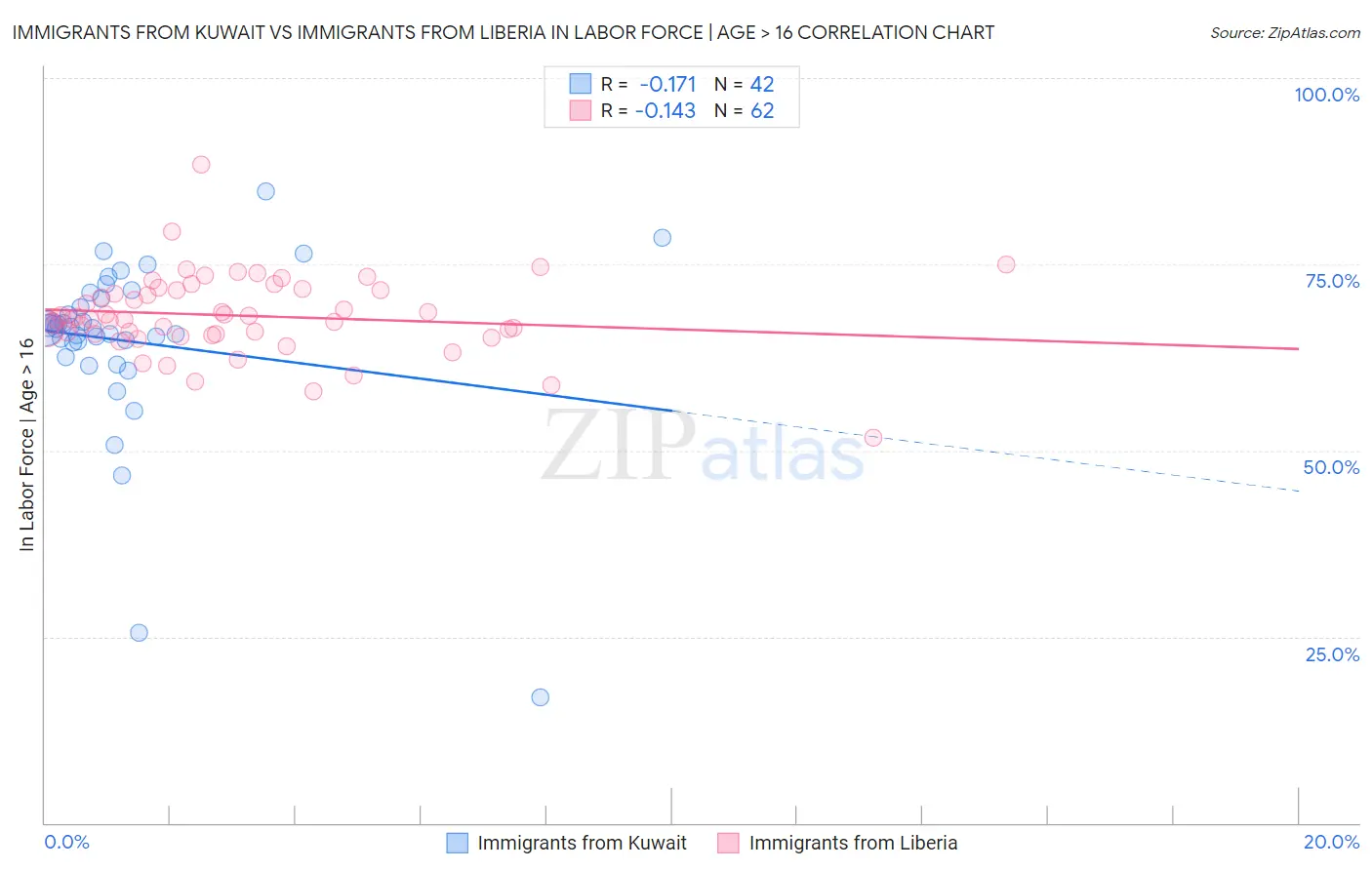 Immigrants from Kuwait vs Immigrants from Liberia In Labor Force | Age > 16
