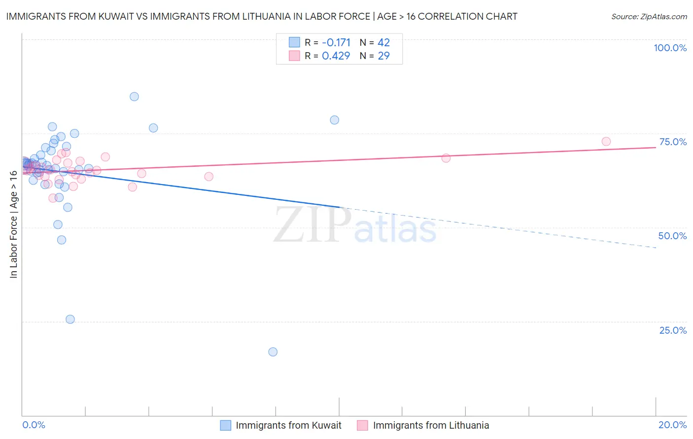 Immigrants from Kuwait vs Immigrants from Lithuania In Labor Force | Age > 16