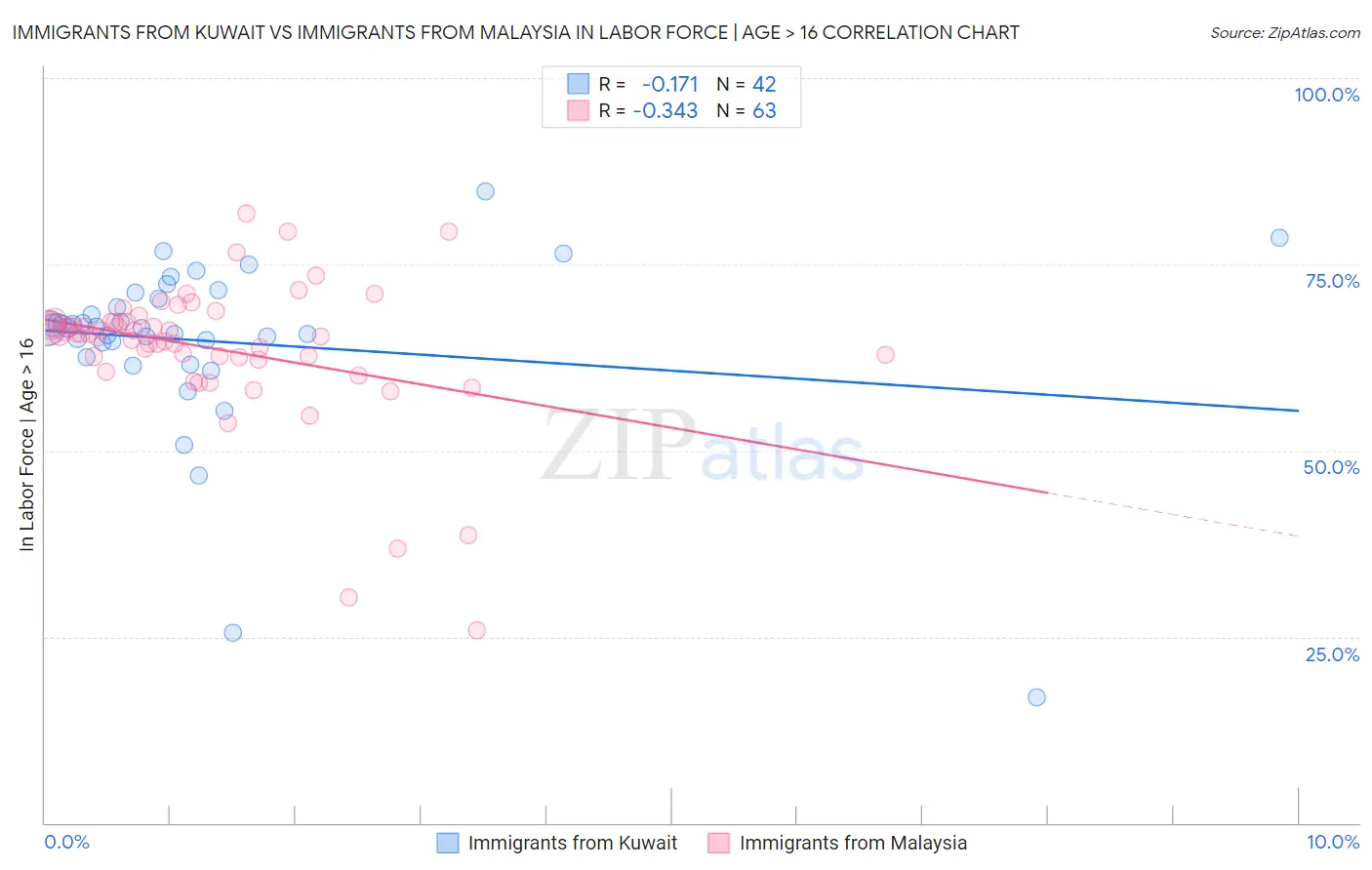 Immigrants from Kuwait vs Immigrants from Malaysia In Labor Force | Age > 16