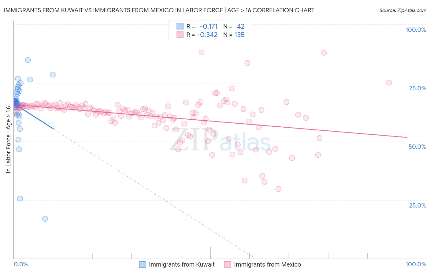 Immigrants from Kuwait vs Immigrants from Mexico In Labor Force | Age > 16