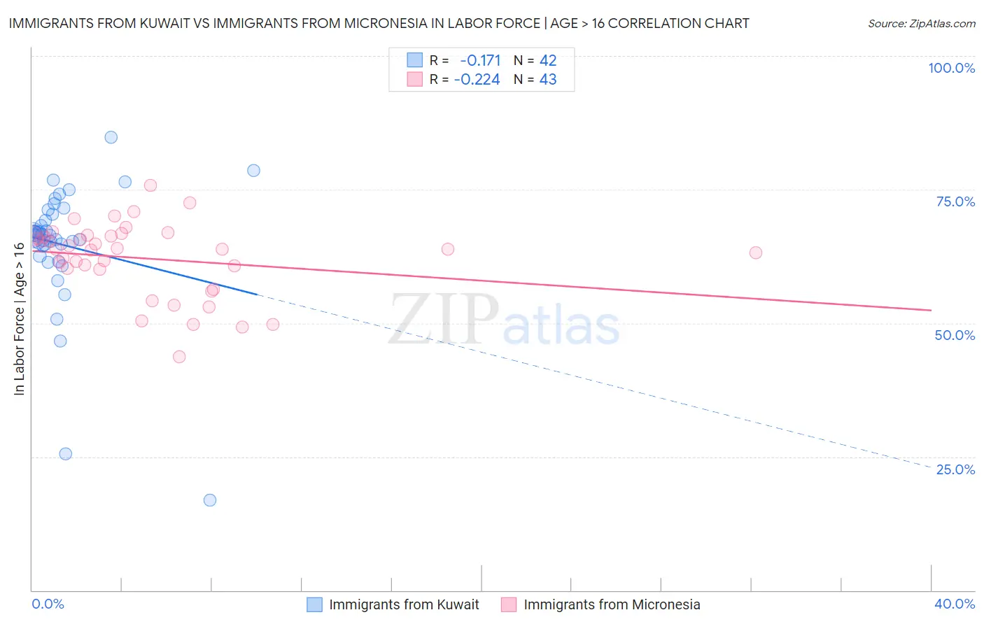 Immigrants from Kuwait vs Immigrants from Micronesia In Labor Force | Age > 16