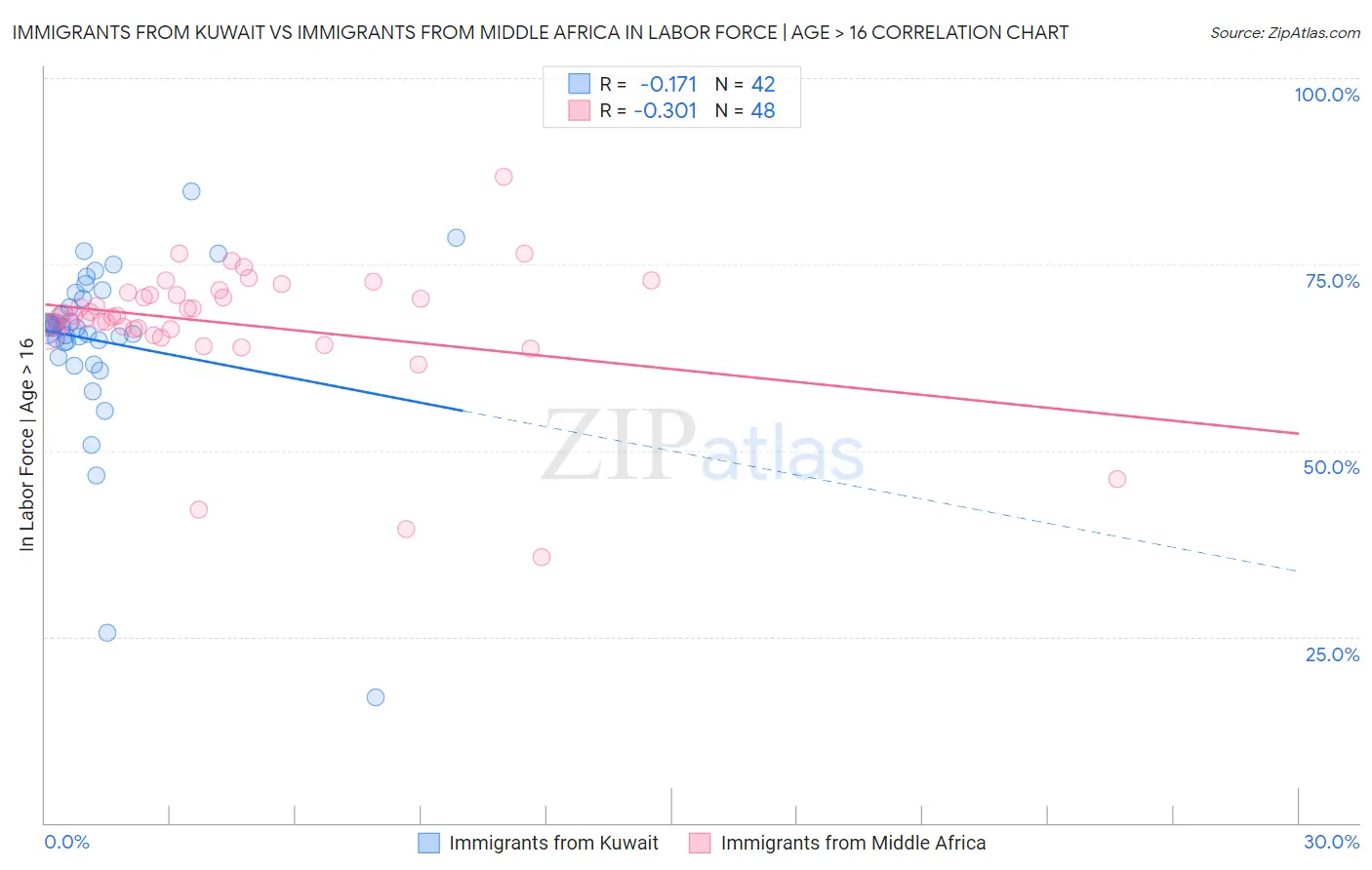 Immigrants from Kuwait vs Immigrants from Middle Africa In Labor Force | Age > 16
