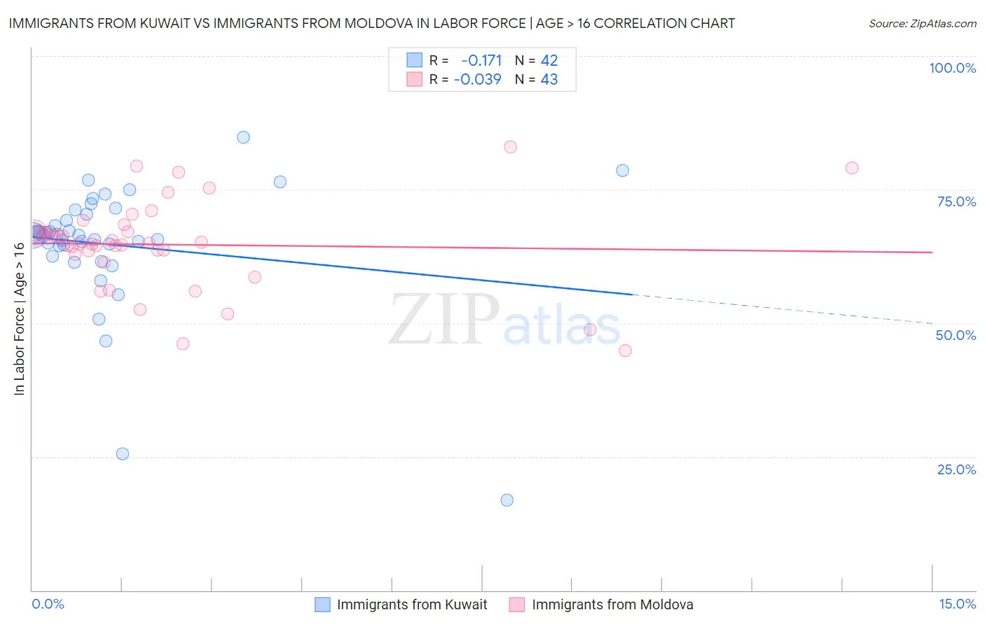 Immigrants from Kuwait vs Immigrants from Moldova In Labor Force | Age > 16