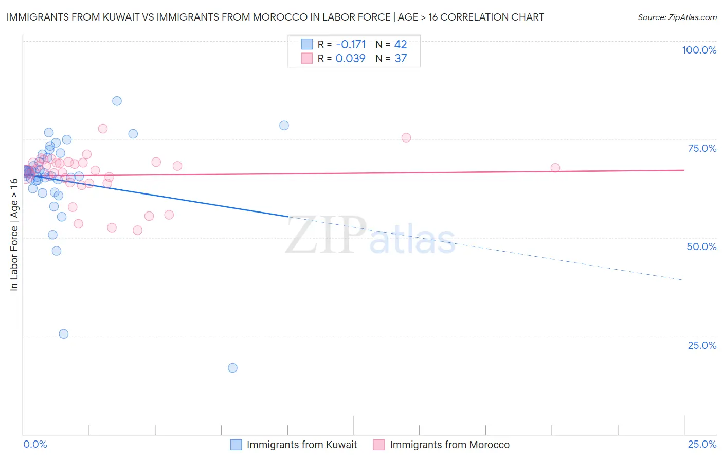 Immigrants from Kuwait vs Immigrants from Morocco In Labor Force | Age > 16