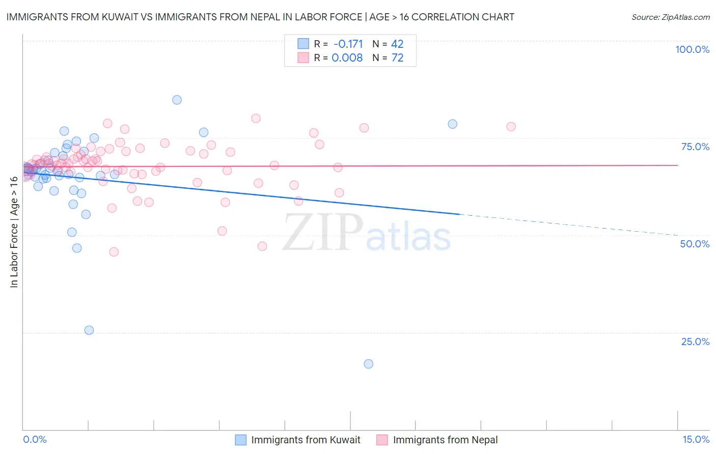 Immigrants from Kuwait vs Immigrants from Nepal In Labor Force | Age > 16