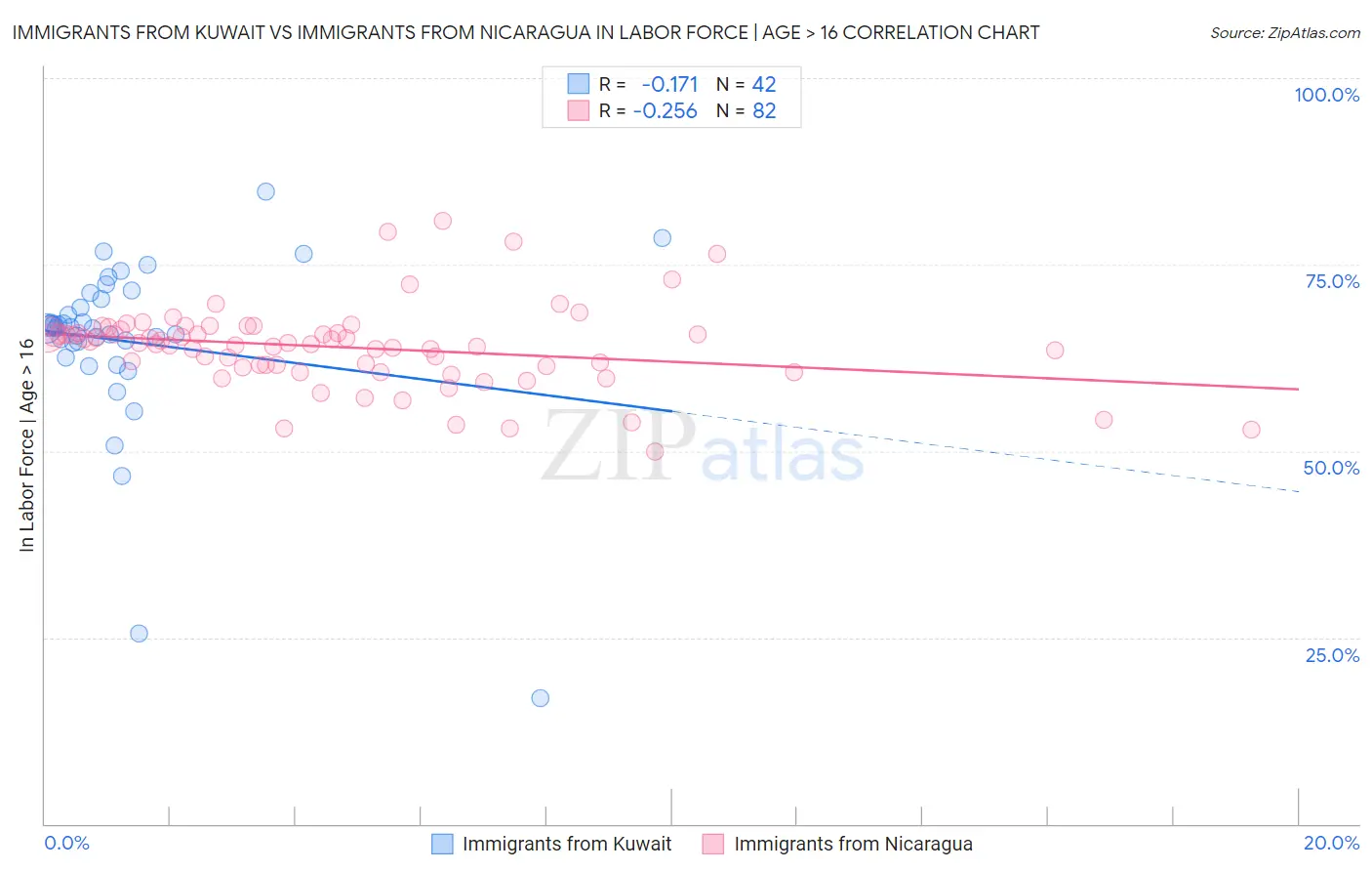 Immigrants from Kuwait vs Immigrants from Nicaragua In Labor Force | Age > 16