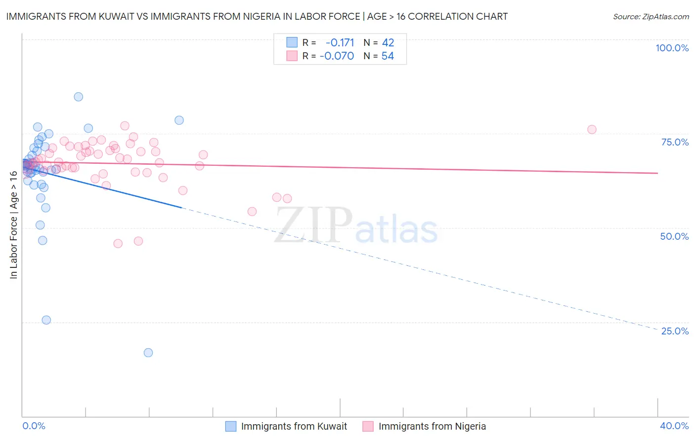 Immigrants from Kuwait vs Immigrants from Nigeria In Labor Force | Age > 16