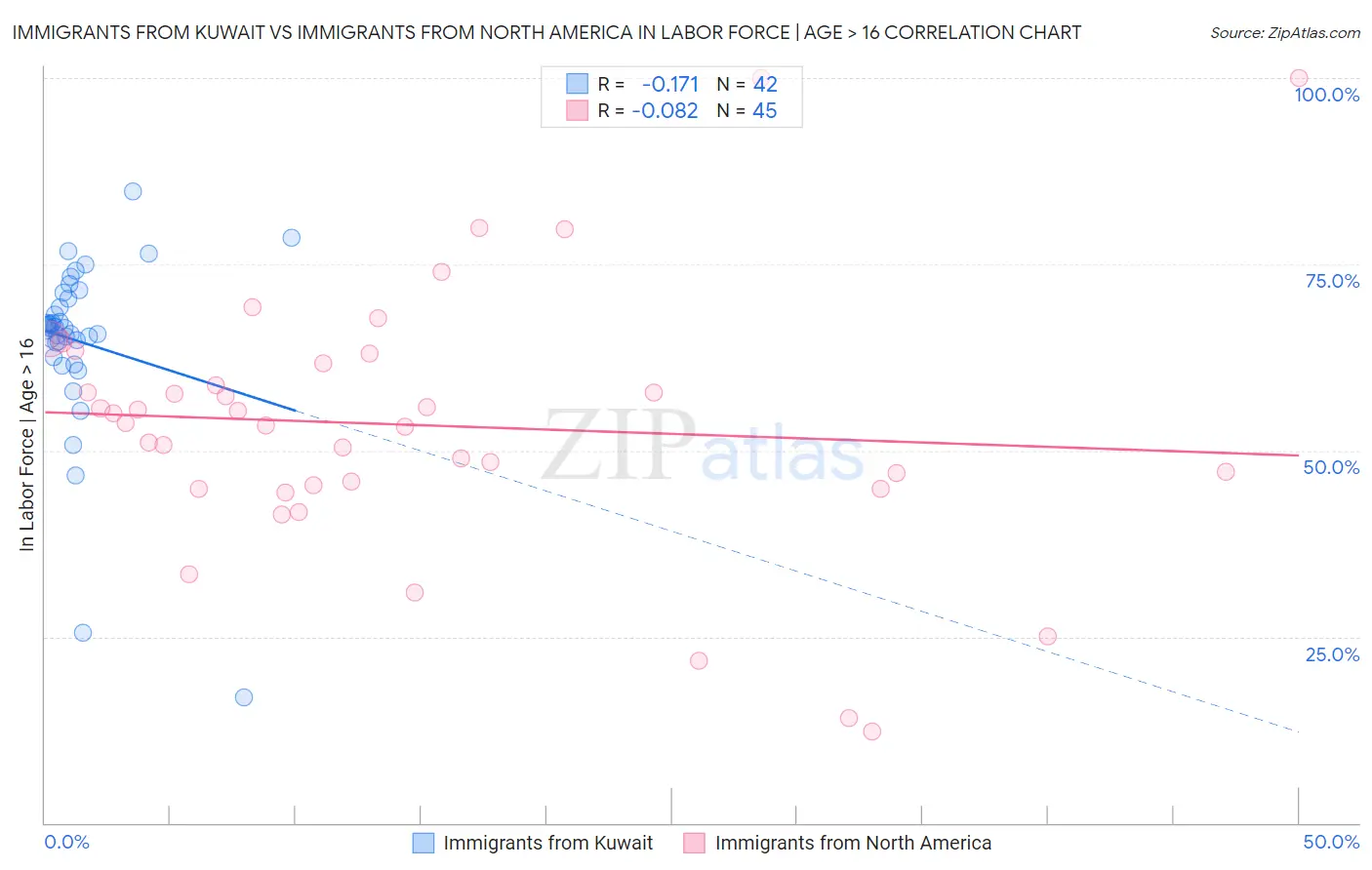 Immigrants from Kuwait vs Immigrants from North America In Labor Force | Age > 16