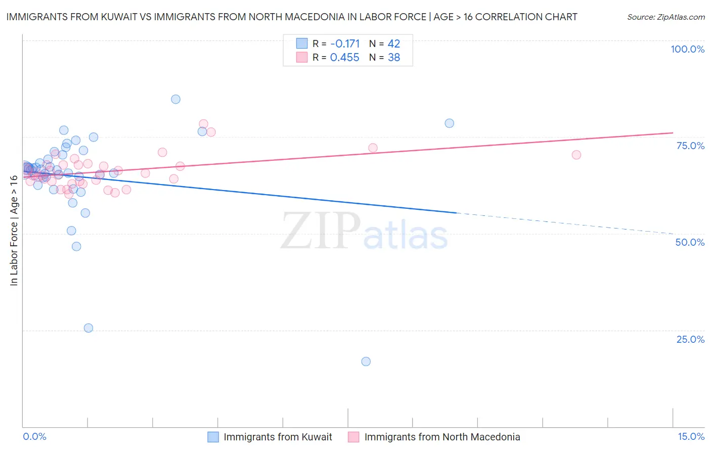 Immigrants from Kuwait vs Immigrants from North Macedonia In Labor Force | Age > 16