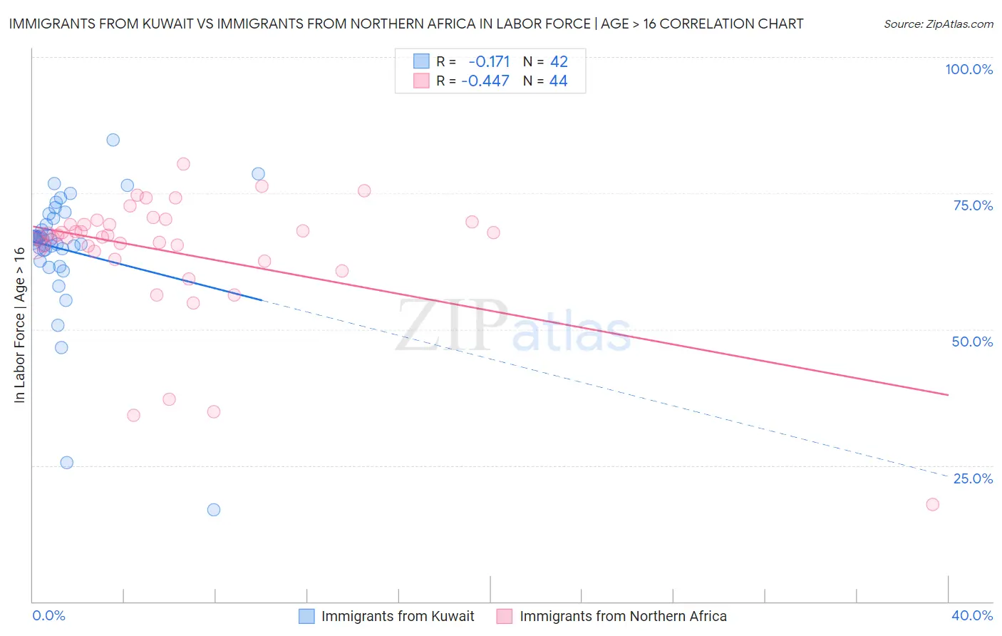 Immigrants from Kuwait vs Immigrants from Northern Africa In Labor Force | Age > 16