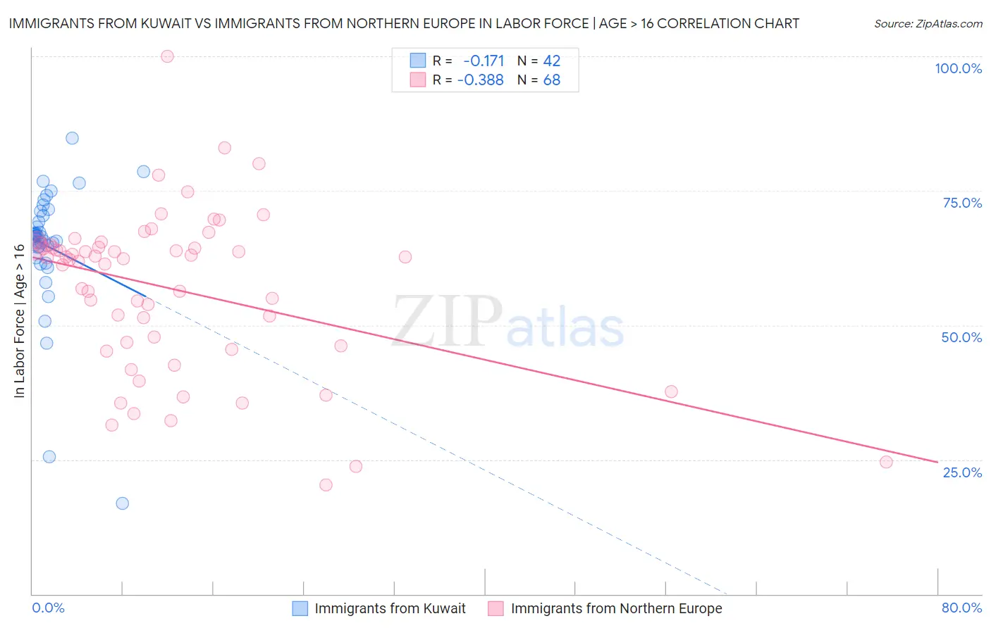 Immigrants from Kuwait vs Immigrants from Northern Europe In Labor Force | Age > 16