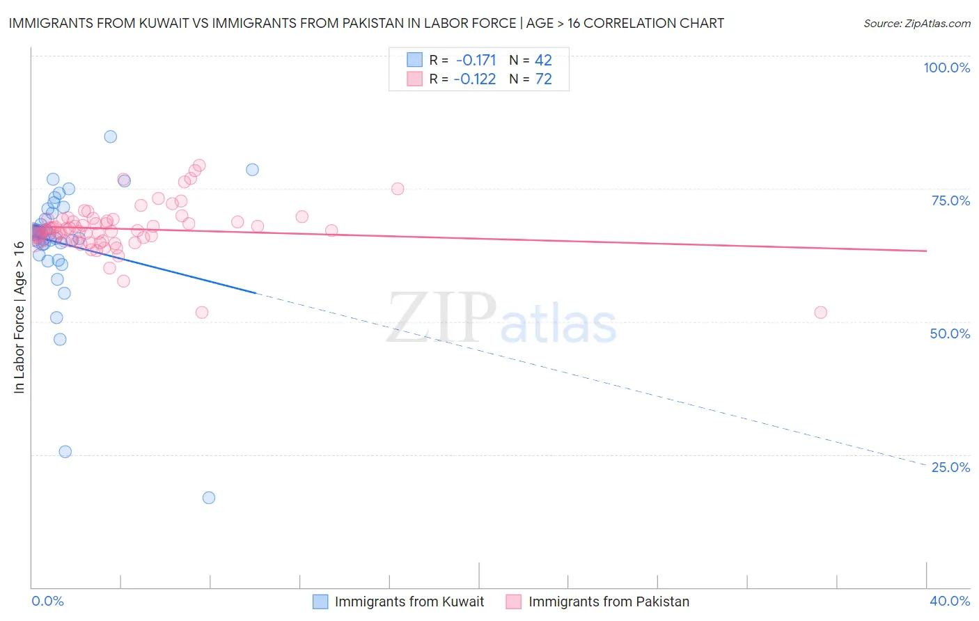 Immigrants from Kuwait vs Immigrants from Pakistan In Labor Force | Age > 16