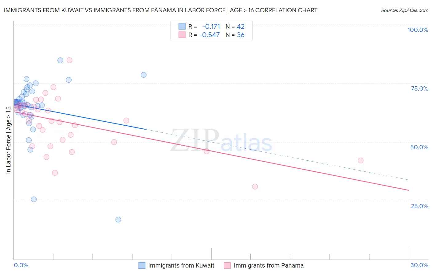 Immigrants from Kuwait vs Immigrants from Panama In Labor Force | Age > 16