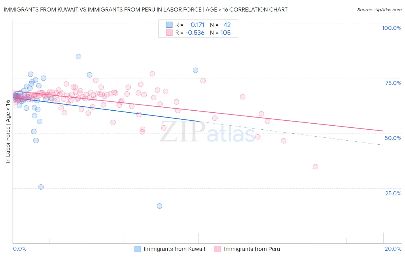 Immigrants from Kuwait vs Immigrants from Peru In Labor Force | Age > 16