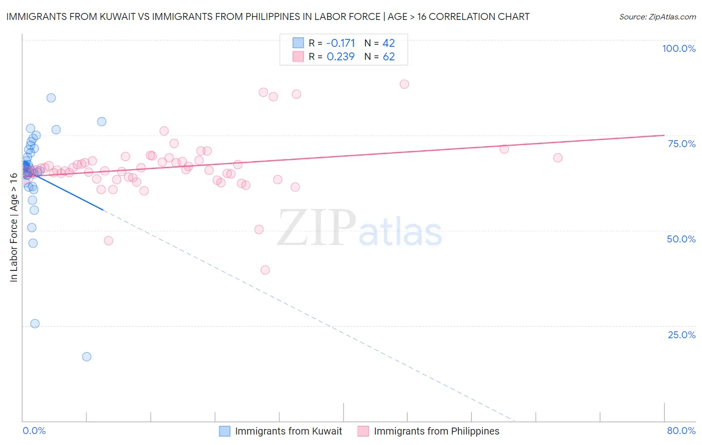 Immigrants from Kuwait vs Immigrants from Philippines In Labor Force | Age > 16