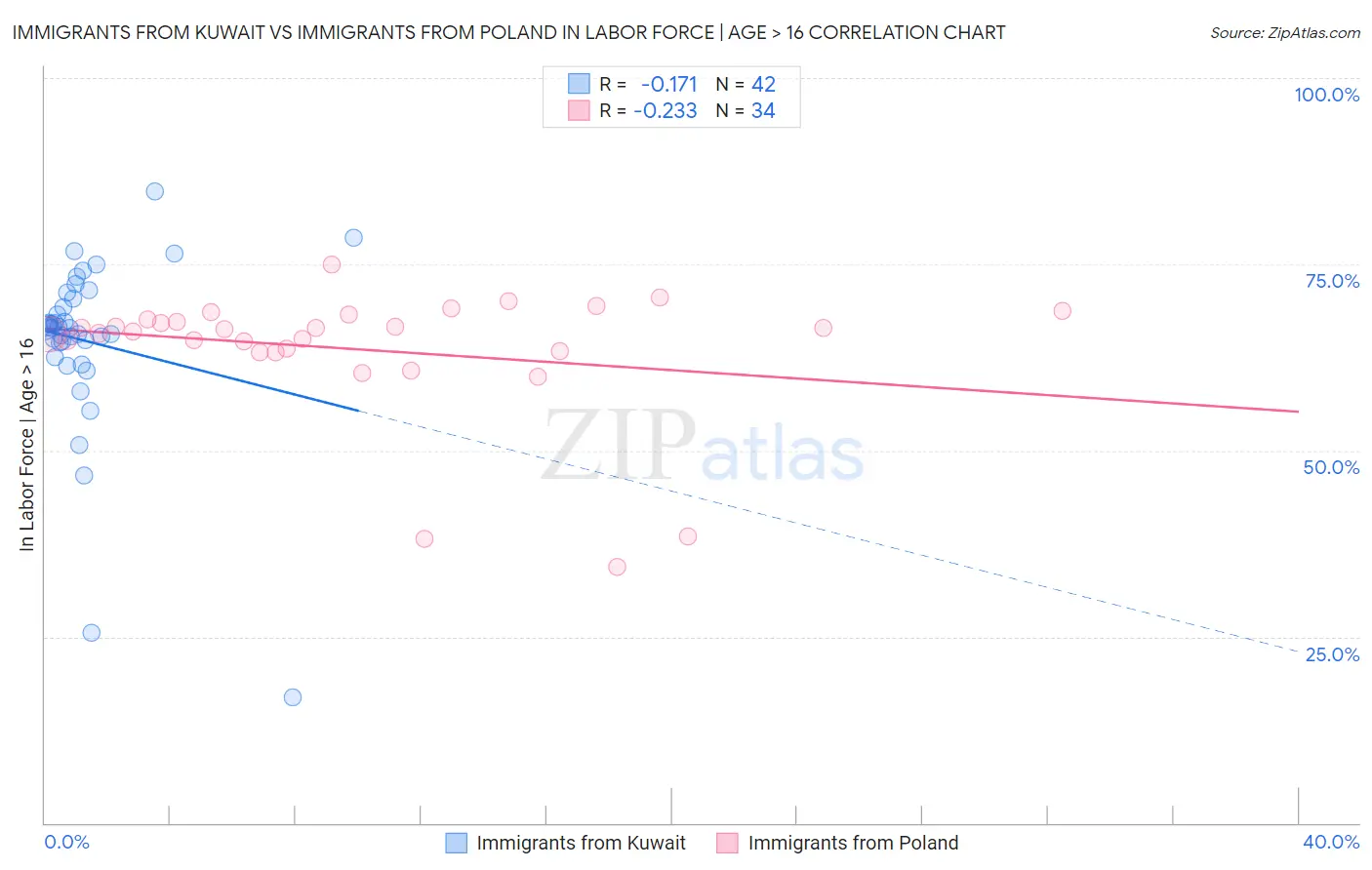 Immigrants from Kuwait vs Immigrants from Poland In Labor Force | Age > 16