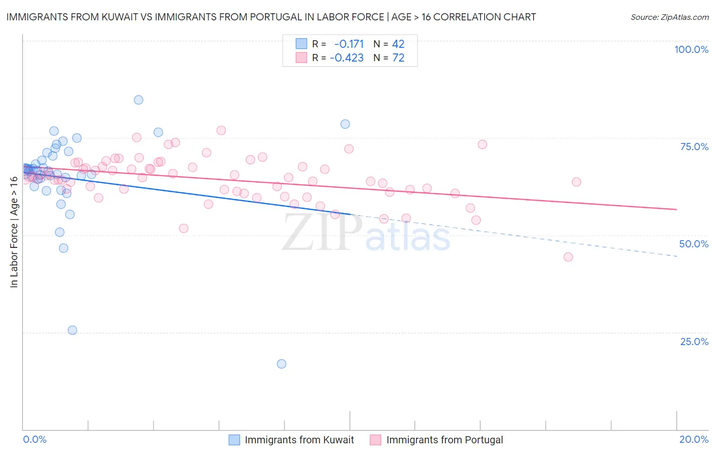 Immigrants from Kuwait vs Immigrants from Portugal In Labor Force | Age > 16