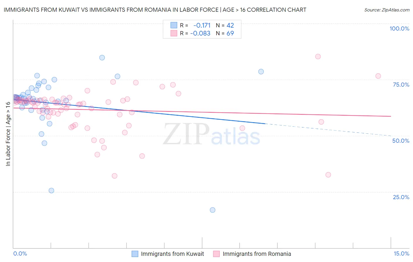 Immigrants from Kuwait vs Immigrants from Romania In Labor Force | Age > 16