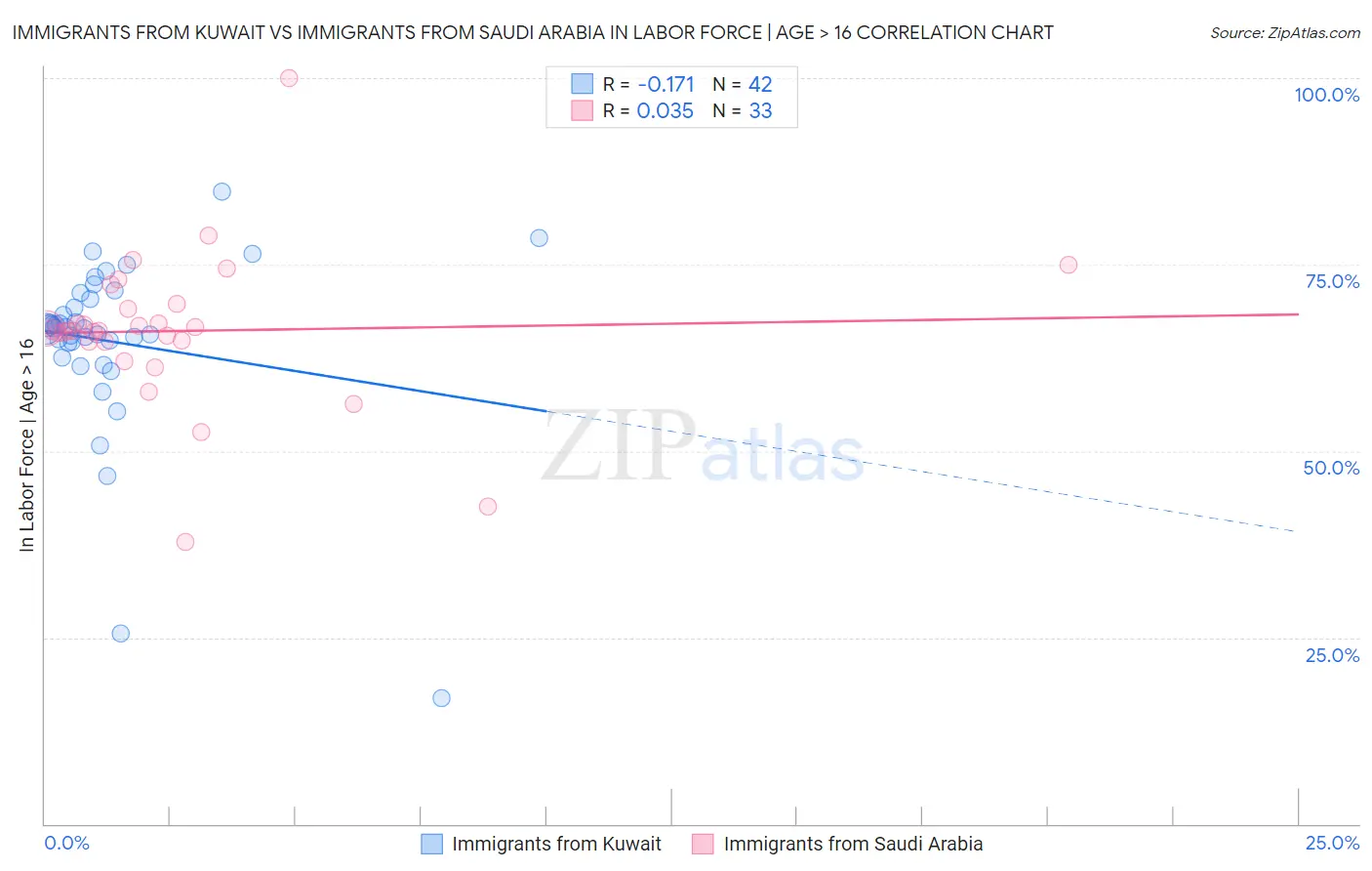 Immigrants from Kuwait vs Immigrants from Saudi Arabia In Labor Force | Age > 16