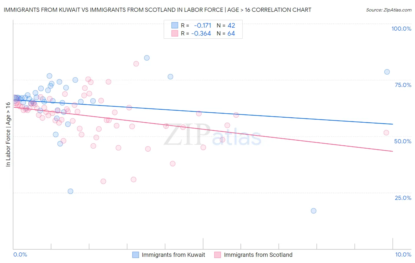 Immigrants from Kuwait vs Immigrants from Scotland In Labor Force | Age > 16