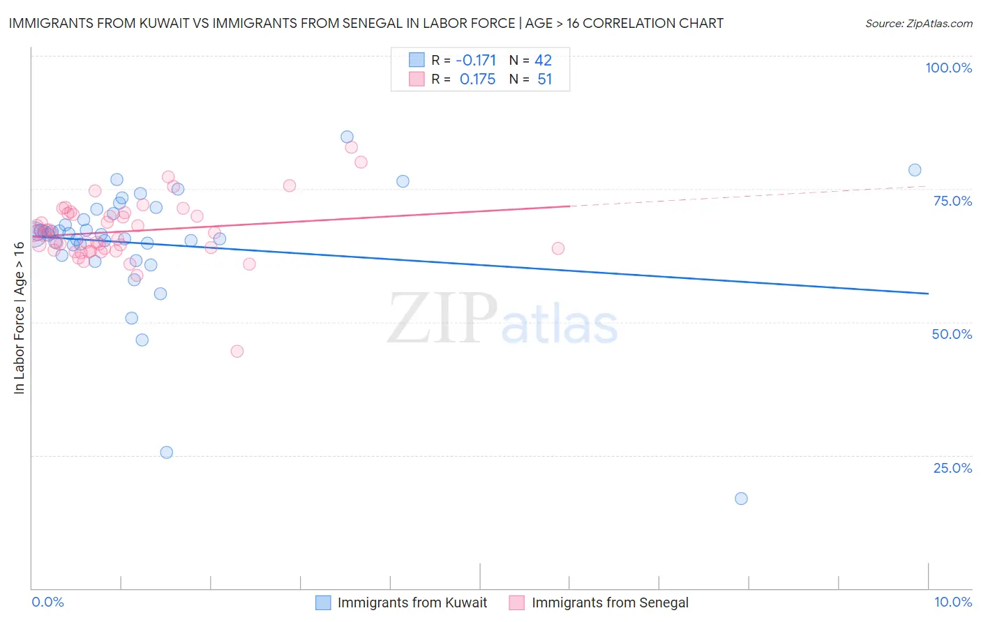 Immigrants from Kuwait vs Immigrants from Senegal In Labor Force | Age > 16