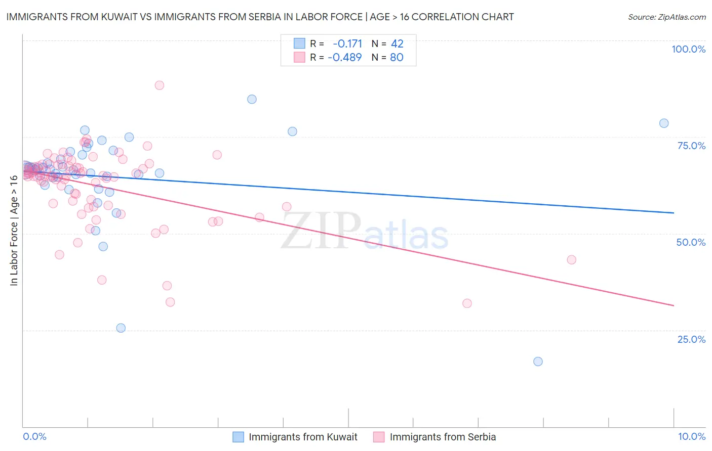 Immigrants from Kuwait vs Immigrants from Serbia In Labor Force | Age > 16