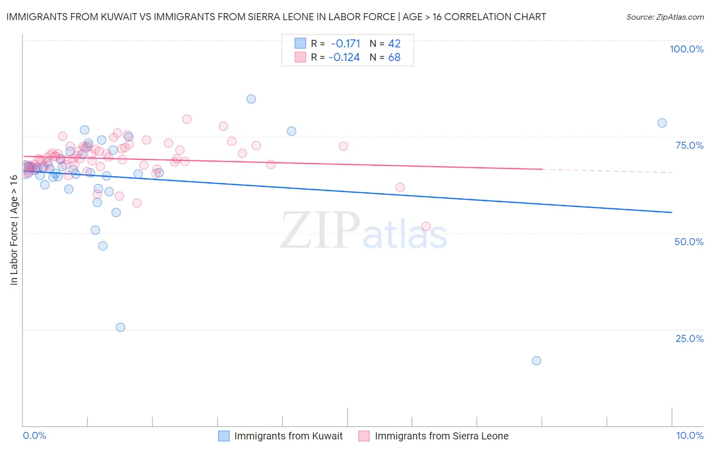 Immigrants from Kuwait vs Immigrants from Sierra Leone In Labor Force | Age > 16