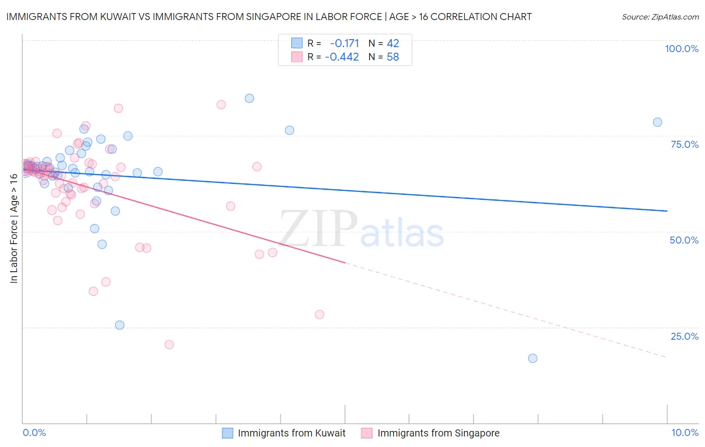 Immigrants from Kuwait vs Immigrants from Singapore In Labor Force | Age > 16