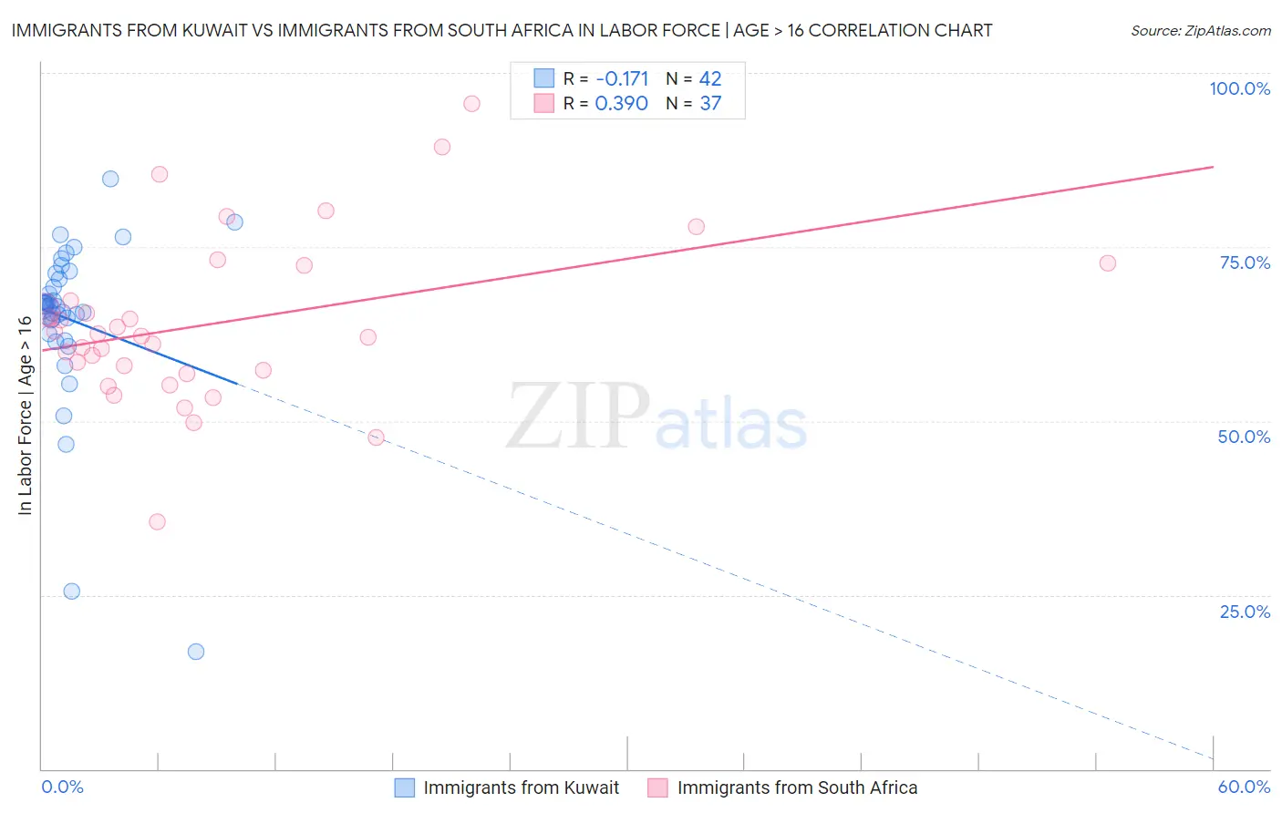 Immigrants from Kuwait vs Immigrants from South Africa In Labor Force | Age > 16
