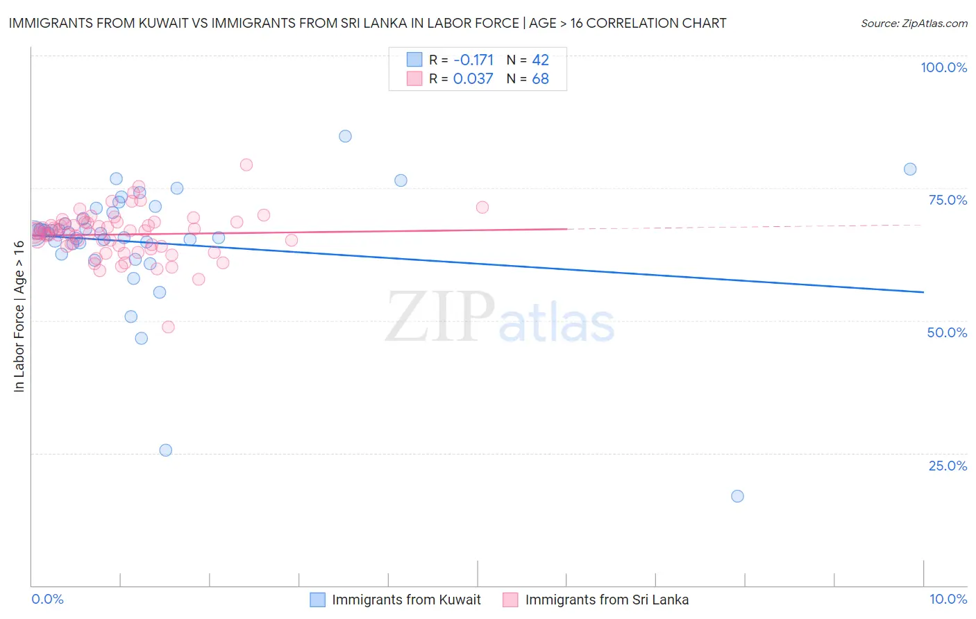 Immigrants from Kuwait vs Immigrants from Sri Lanka In Labor Force | Age > 16
