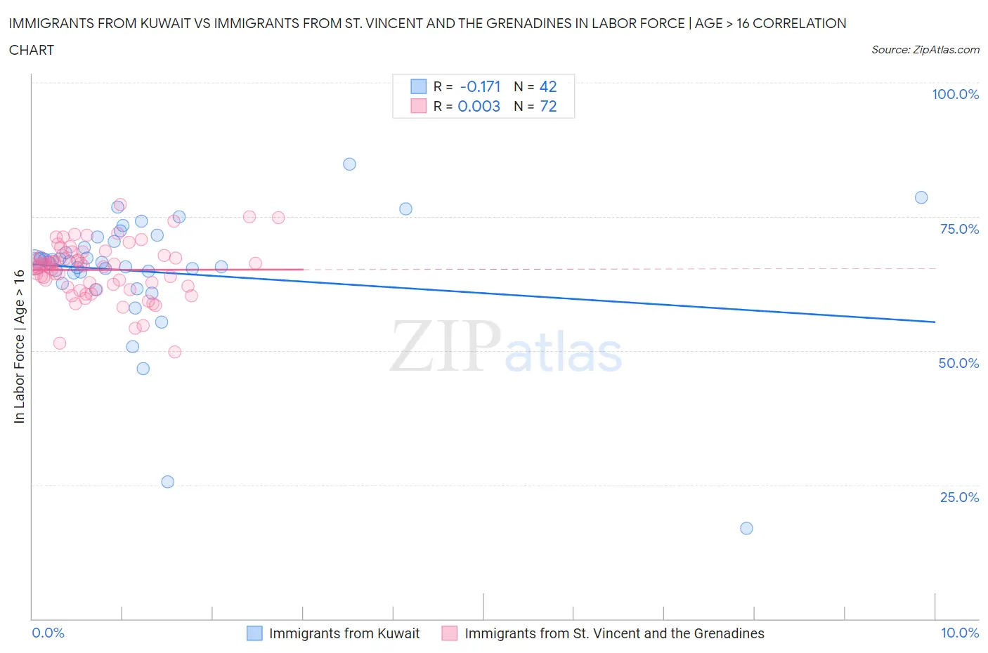 Immigrants from Kuwait vs Immigrants from St. Vincent and the Grenadines In Labor Force | Age > 16