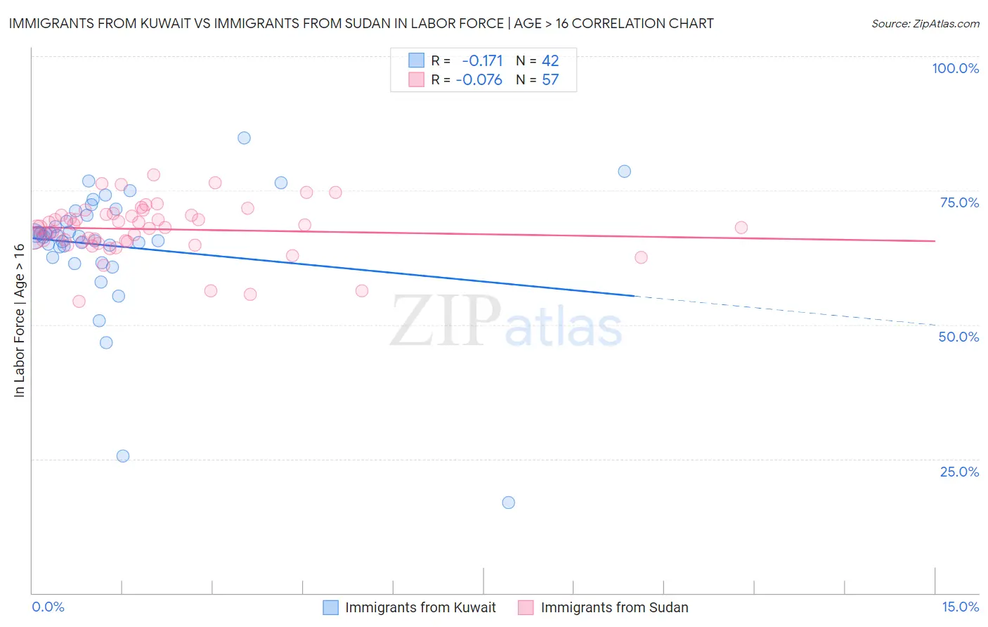 Immigrants from Kuwait vs Immigrants from Sudan In Labor Force | Age > 16