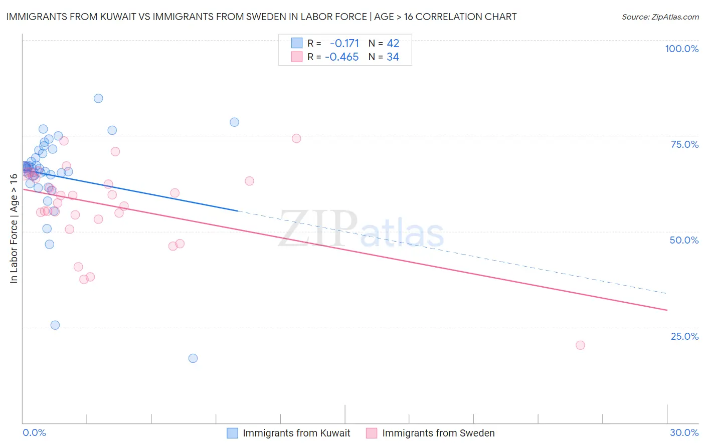 Immigrants from Kuwait vs Immigrants from Sweden In Labor Force | Age > 16