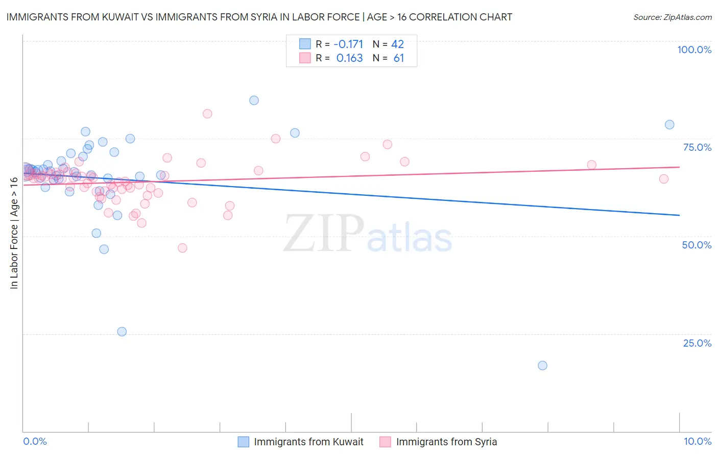 Immigrants from Kuwait vs Immigrants from Syria In Labor Force | Age > 16