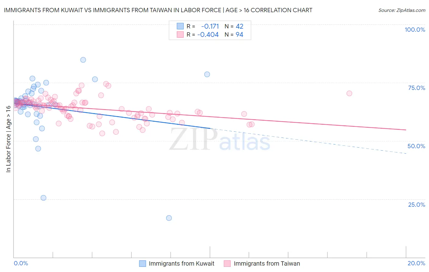 Immigrants from Kuwait vs Immigrants from Taiwan In Labor Force | Age > 16