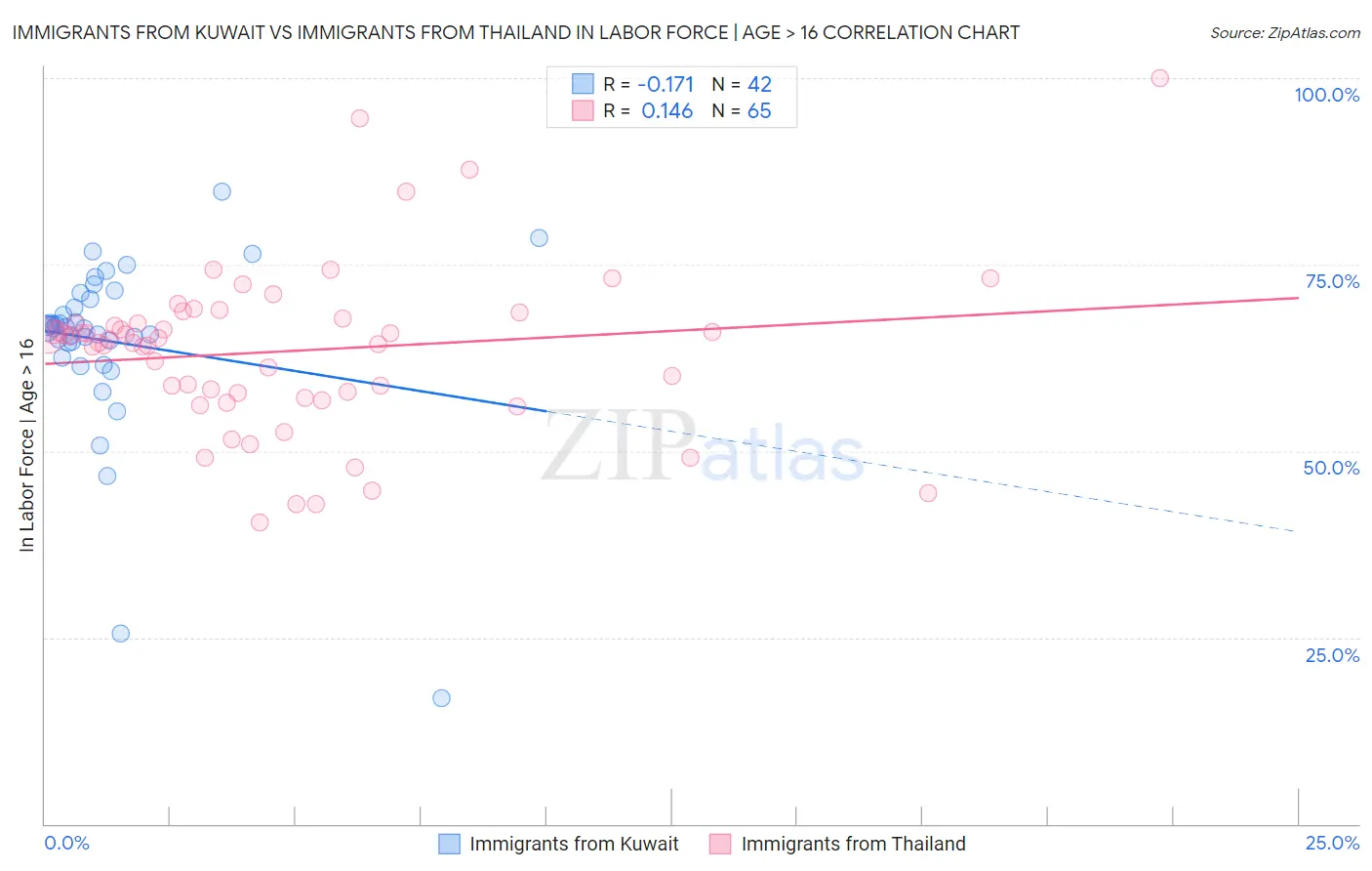 Immigrants from Kuwait vs Immigrants from Thailand In Labor Force | Age > 16