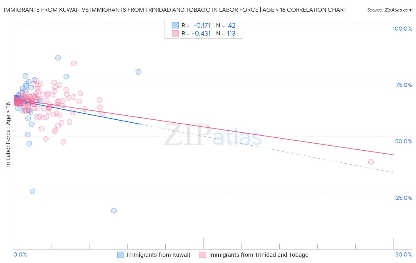Immigrants from Kuwait vs Immigrants from Trinidad and Tobago In Labor Force | Age > 16