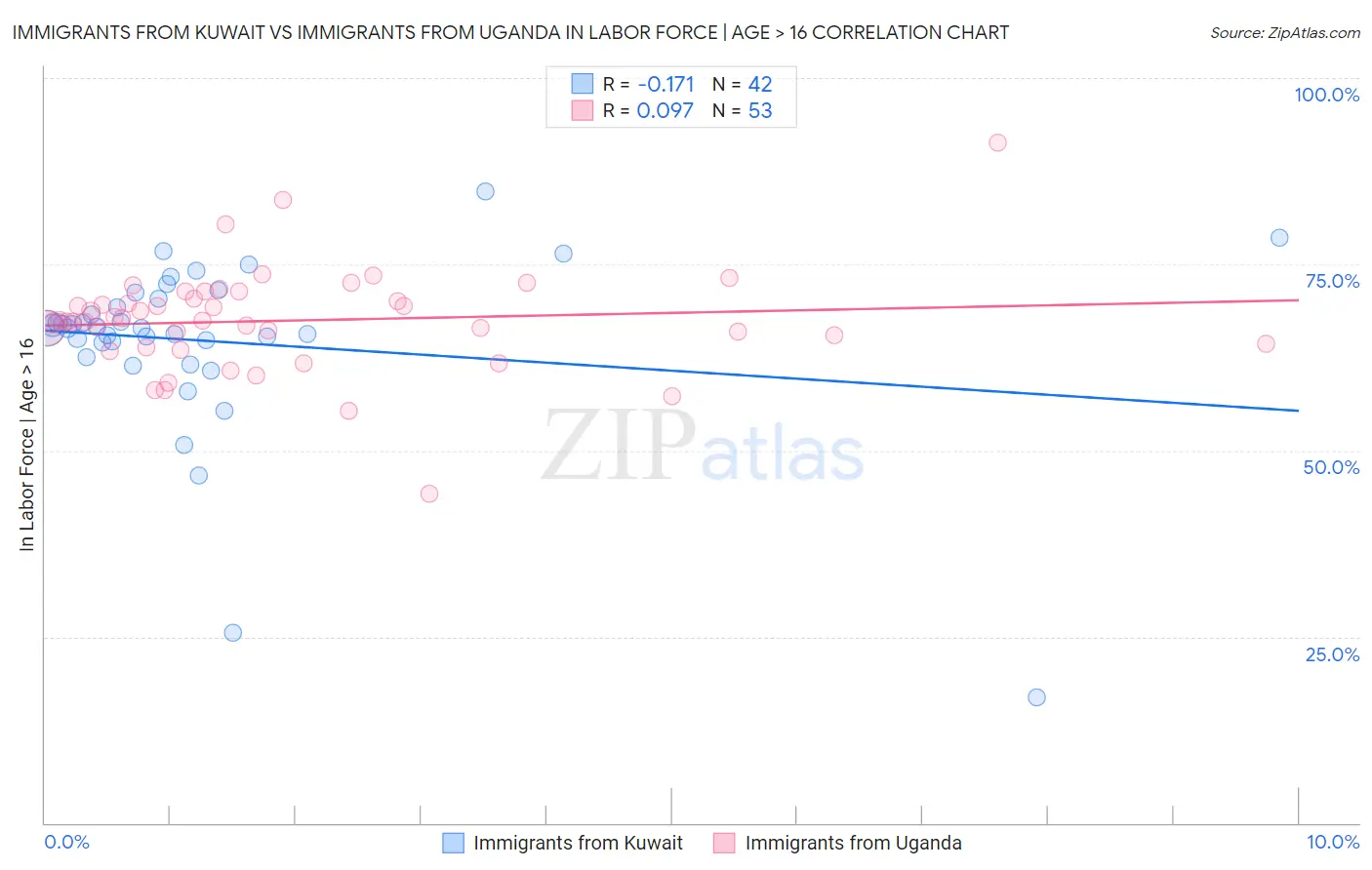 Immigrants from Kuwait vs Immigrants from Uganda In Labor Force | Age > 16