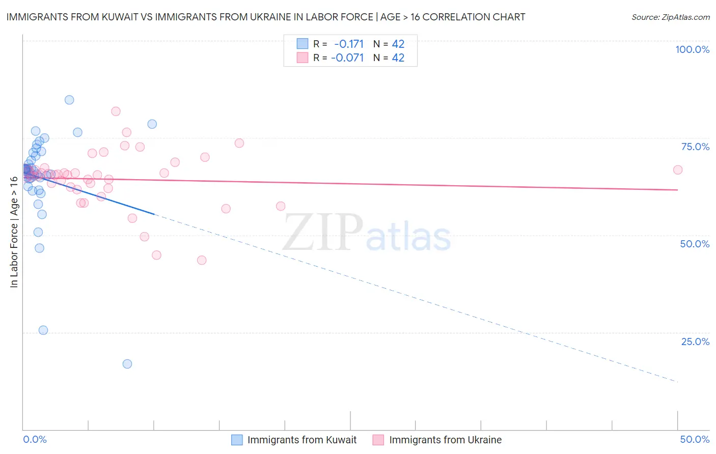 Immigrants from Kuwait vs Immigrants from Ukraine In Labor Force | Age > 16