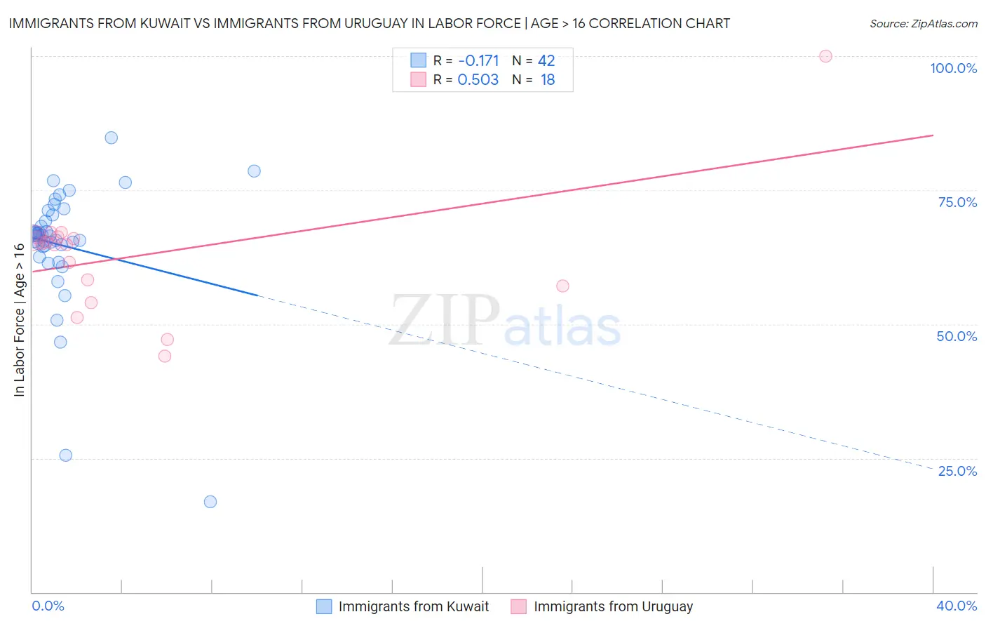 Immigrants from Kuwait vs Immigrants from Uruguay In Labor Force | Age > 16