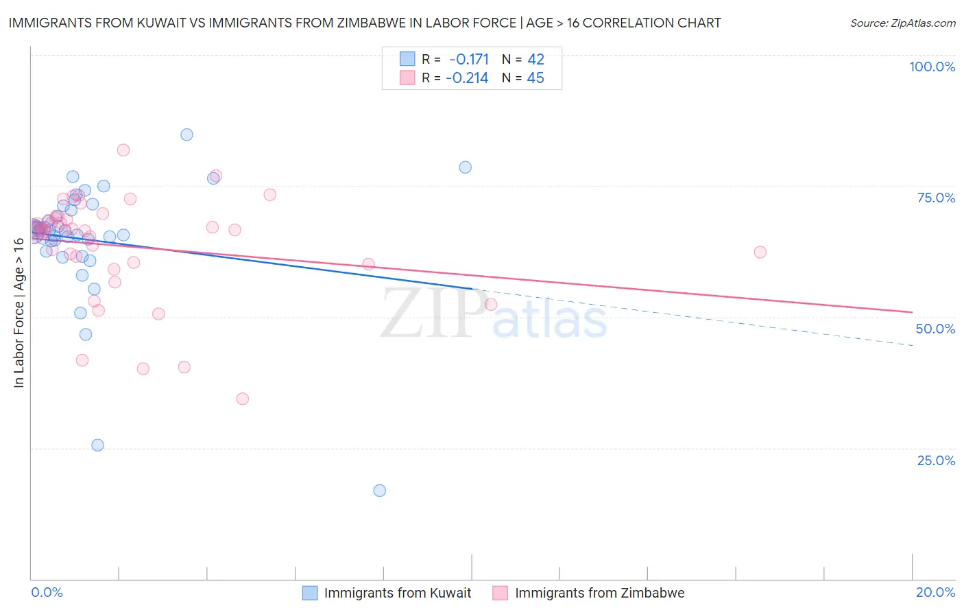 Immigrants from Kuwait vs Immigrants from Zimbabwe In Labor Force | Age > 16