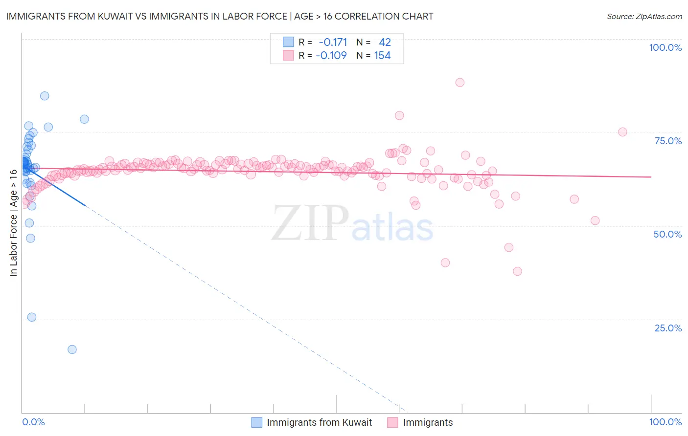 Immigrants from Kuwait vs Immigrants In Labor Force | Age > 16