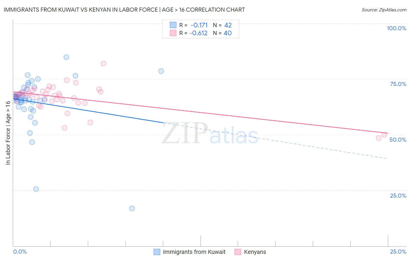 Immigrants from Kuwait vs Kenyan In Labor Force | Age > 16