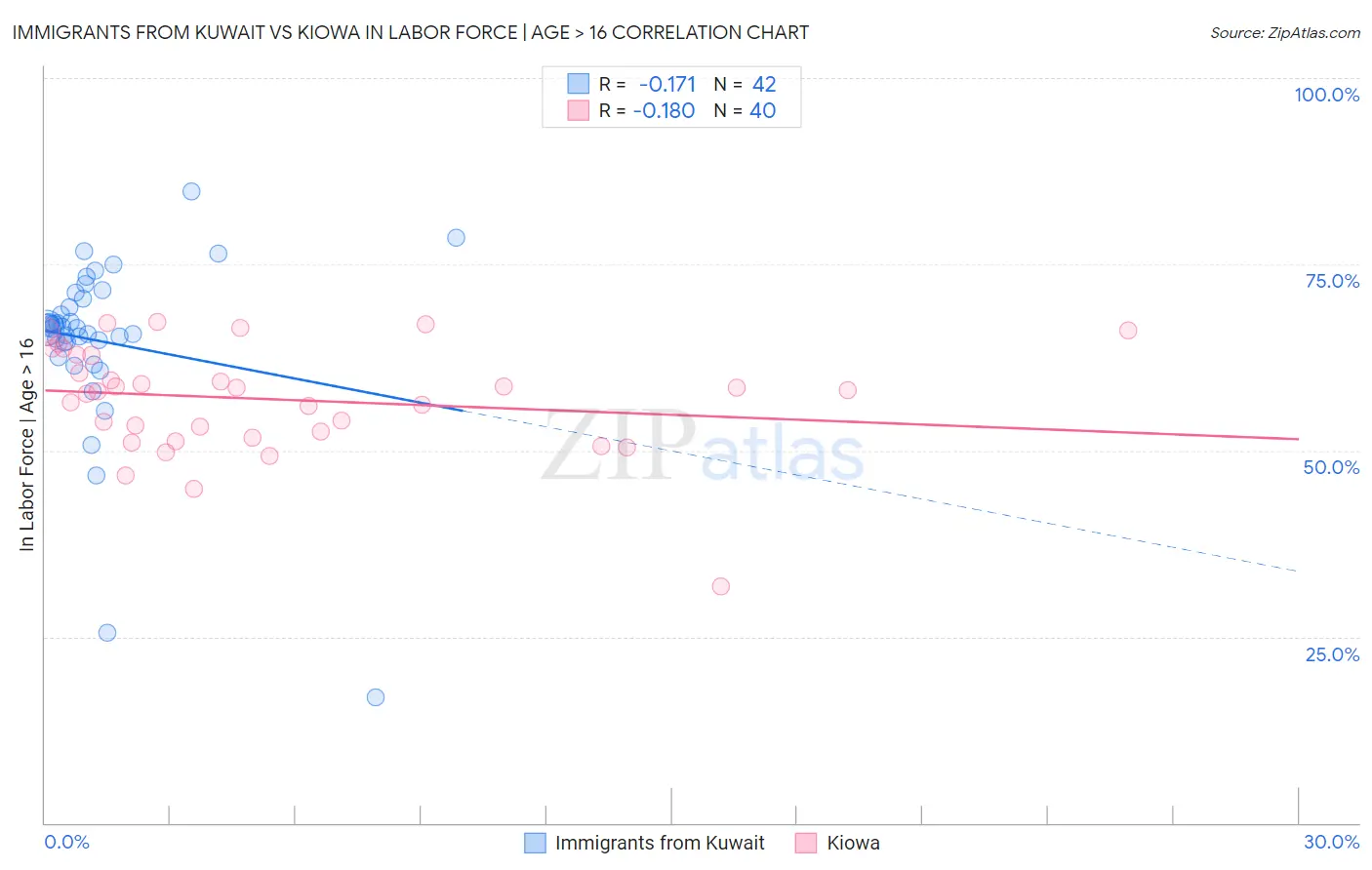 Immigrants from Kuwait vs Kiowa In Labor Force | Age > 16