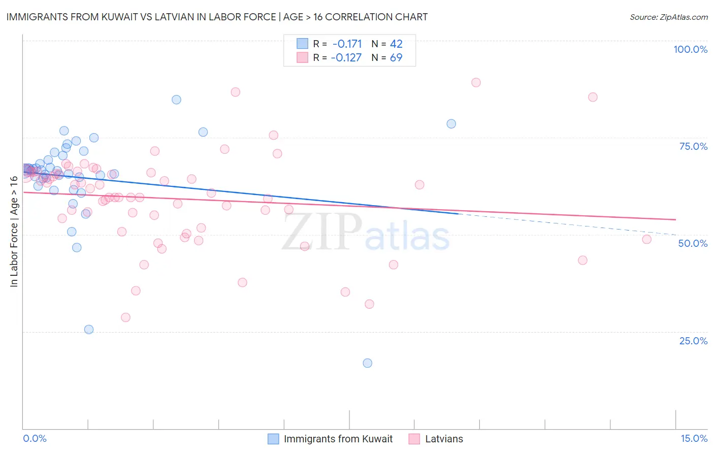 Immigrants from Kuwait vs Latvian In Labor Force | Age > 16