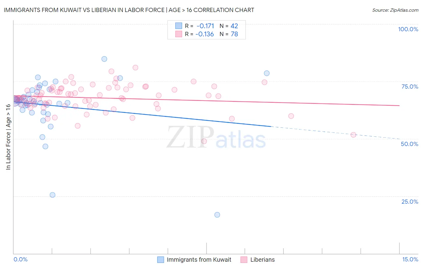 Immigrants from Kuwait vs Liberian In Labor Force | Age > 16
