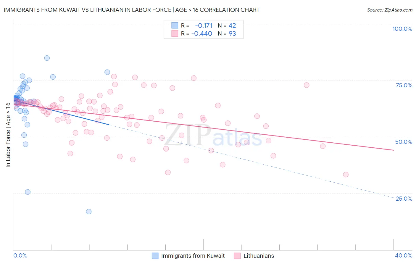 Immigrants from Kuwait vs Lithuanian In Labor Force | Age > 16