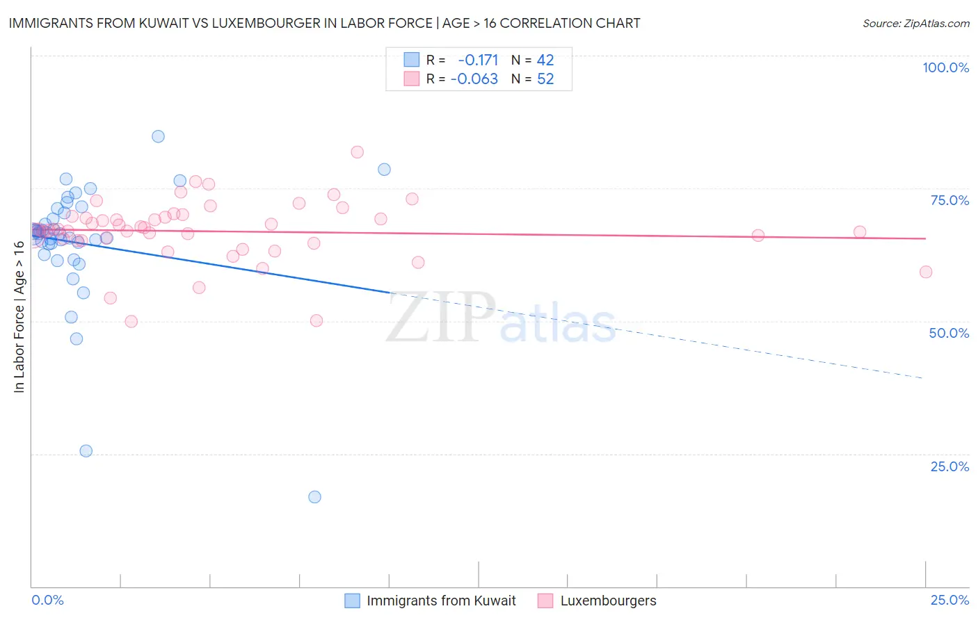 Immigrants from Kuwait vs Luxembourger In Labor Force | Age > 16